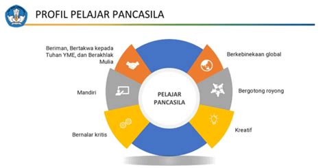 Cara Mendesain Profil Pelajar Pancasila Yang Tepat Menit Co Id