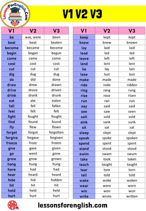 62 V1 V2 V3 List Present Past And Past Participles Regular And