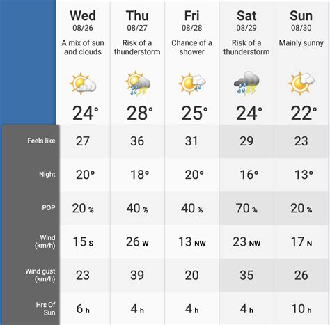 High/low, precipitation chances, sunrise/sunset, and today's temperature history. Tropical storm expected to bring thunderstorms to Toronto ...