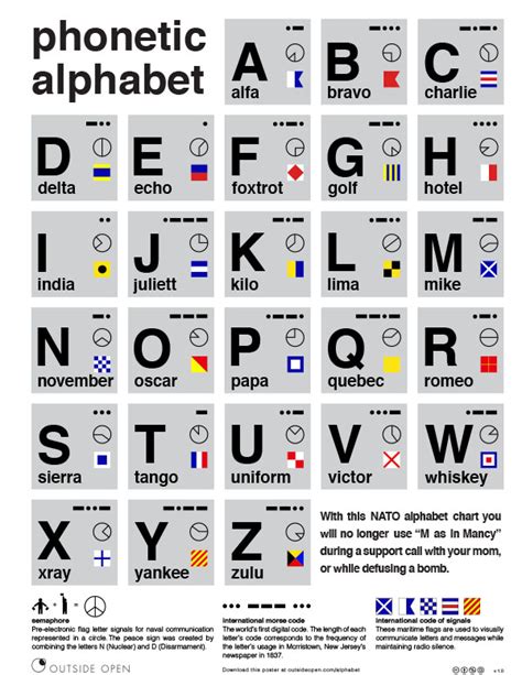 Nato Phonetic Alphabet Outside Open