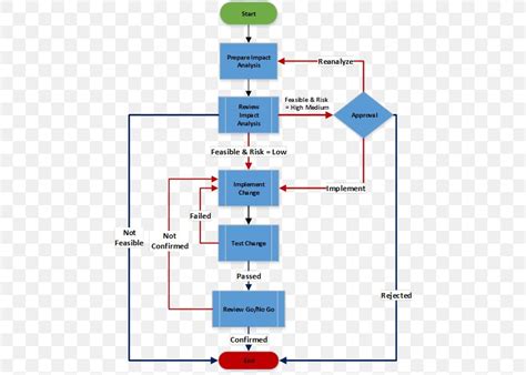 36 Itil Change Management Process Flow Diagram Wiring Online Diagram