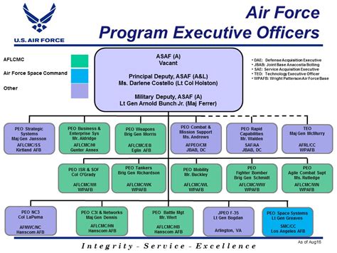 Peo Missiles And Space Org Chart Printable Templates Free