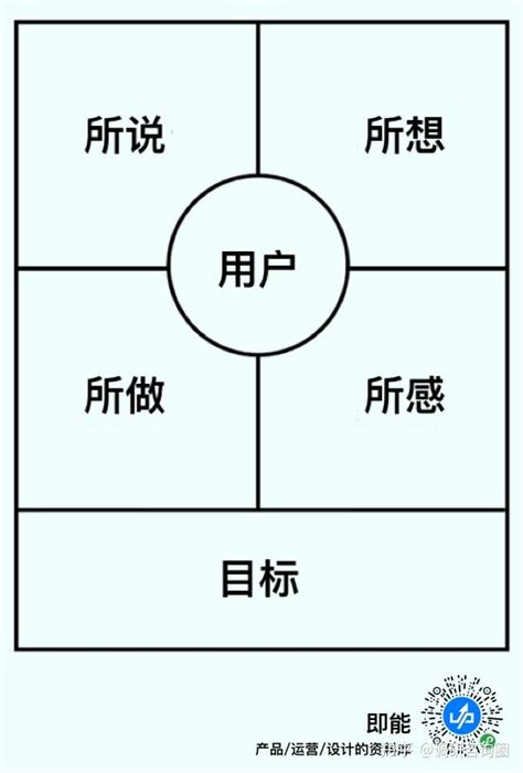 市场分析模型2用户移情图Empathy mapping 知乎