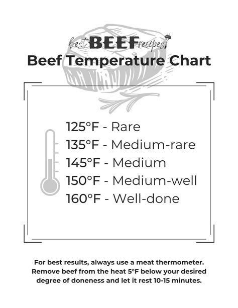 Meat Thermometer Chart