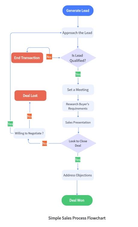 Sales Process Flowchart How To Create It With Free Templates