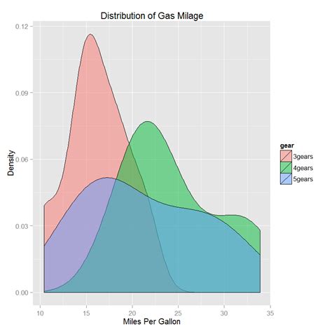 R Adapt Plot Code To Make A Ggplot Stack Overflow