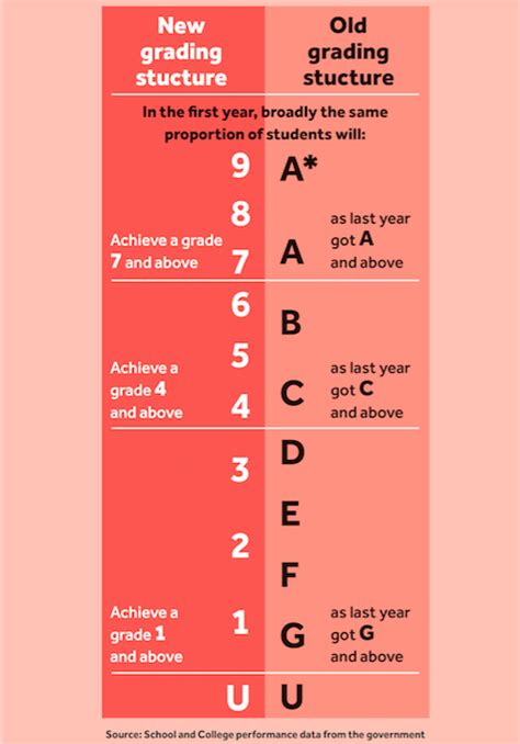 Gcse Grades To Letters What Gcse Grade Is This Check Spelling Or Type A New Query