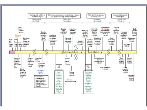 Llm Calling Timeline Of The Church