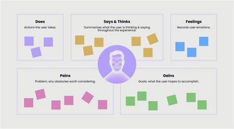 Customer Empathy Map Step By Step Guide Template