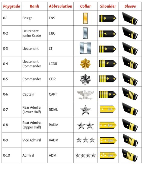 Enlisted Pay Grade Rank Structure Of The Us Navy