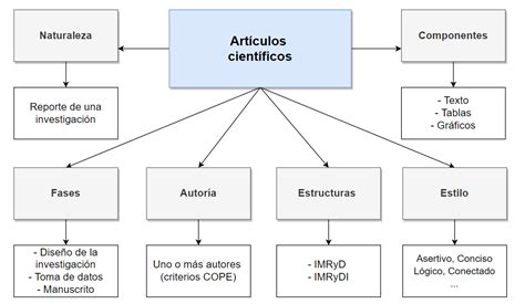 Redacción De Artículos Científicos · 1 Naturaleza Fases Y Autoría