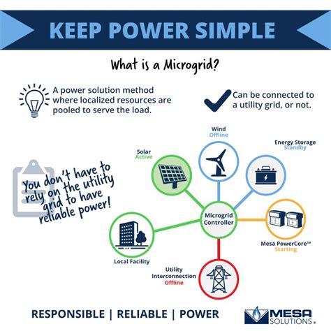 Mesa Natural Gas Solutions On Linkedin Microgrid Resiliency Power