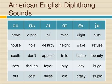 International Phonetic Alphabet American English Vowels Word And Phra