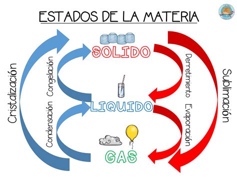 Estupendos Diseños De Los Estados De La Materia Material Educativo