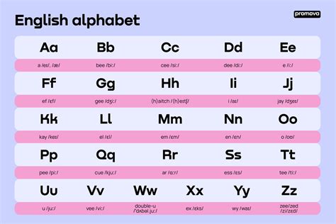 Explore The English Alphabet Letters Sounds And Pronunciation