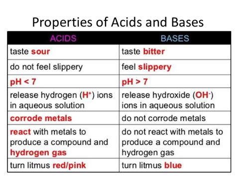 Strength of acid and base: acids and bases