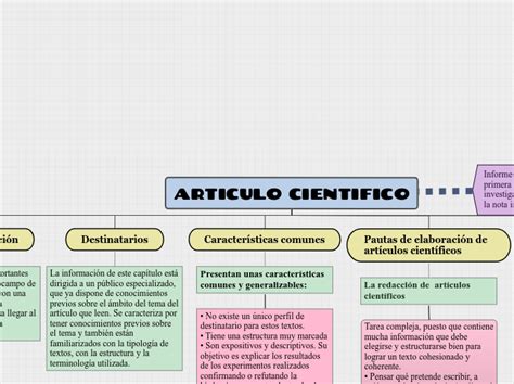 Articulo Cientifico Mind Map