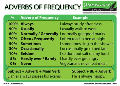 Adverbs Of Frequency English Grammar Adverbios De Frecuencia English