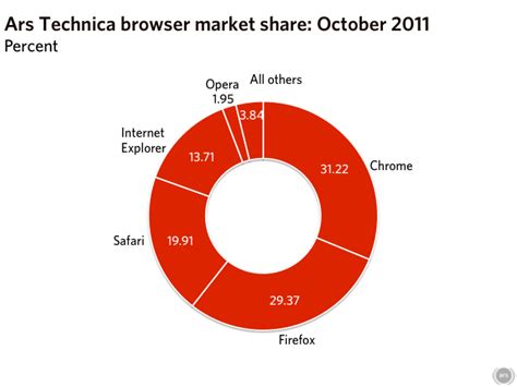 The End Of An Era Internet Explorer Drops Below 50 Of Web Usage Ars