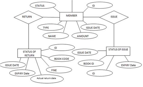 Library Management System Er Diagram