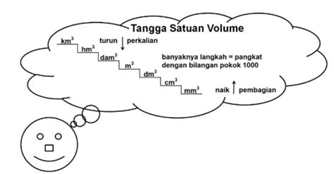 Pengertian Dan Gambar Dari Tangga Satuan Volume