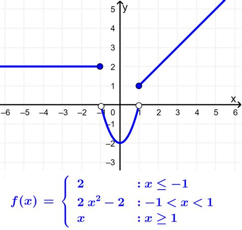 Tipos De Funciones Algebraicas Y Sus Gráficas Neurochispas