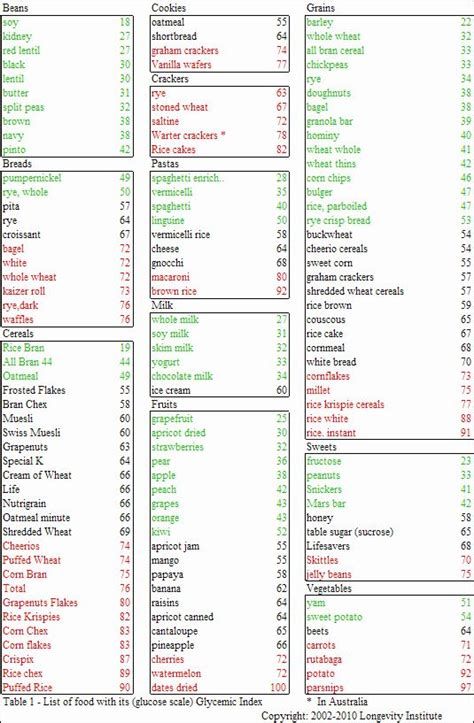 Printable List Of Low Glycemic Index Foods Low Glycemic Index Foods