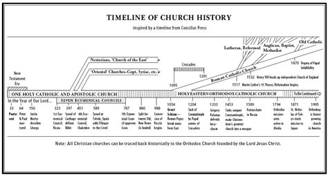 Medieval Church Timeline