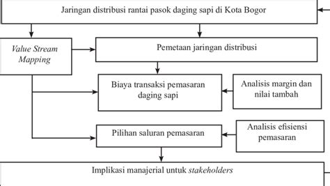 Kerangka Berpikir Pengertian Cara Macam Dan Contoh