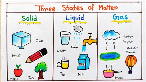 Clipart Of Solids Liquids And Gases Video