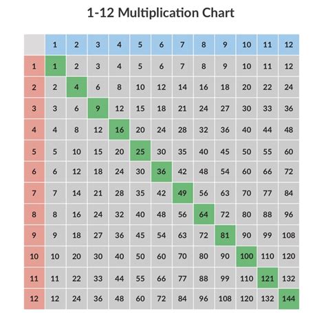 Printable Multiplication Chart 1212 12 X 12 Printable Multiplication