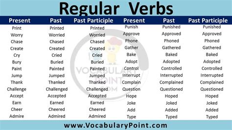 Regular Verbs List In English Rules Of Regular Verbs Vocabulary Point