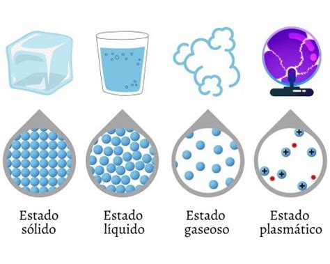 Estados De La Materia Cuáles Son Qué Son Y Características Significados