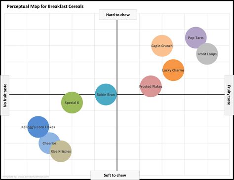 Example Perceptual Maps For Breakfast Cereals