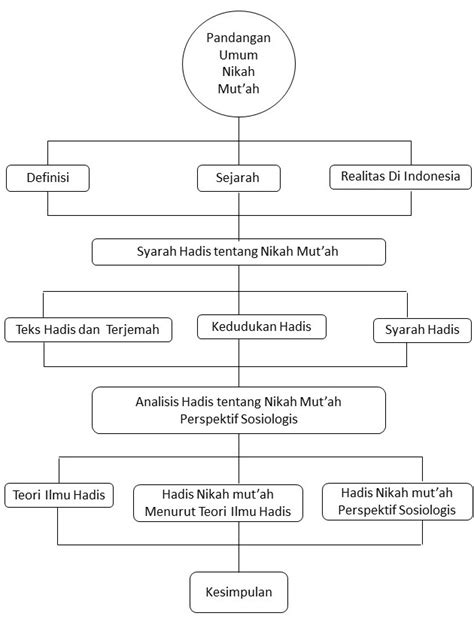 Ini Cara Mudah Membuat Kerangka Berpikir