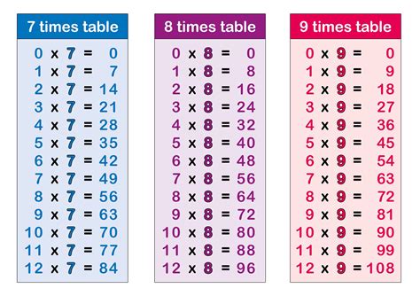 How To Do 9 Times Table