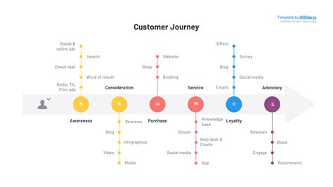 Customer Journey Powerpoint Template