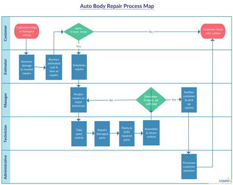 Body Shop Repair Process Flowchart Body Shop Repair Process Flowchart