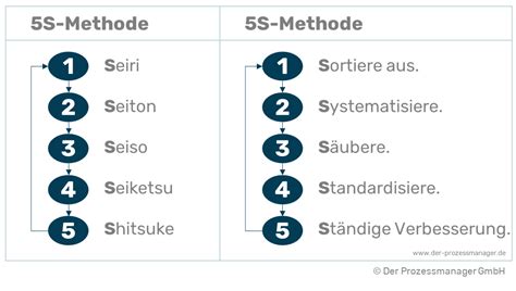 5s Methode Schritte Vor And Nachteile Einfach Erklärt