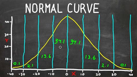 Normal Curve Bell Curve Standard Deviation What Does It All Mean