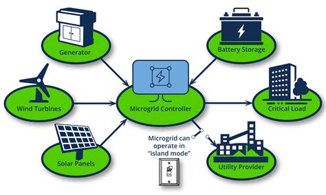 Microgrid Controllers Functions And Benefits Mesa Solutions