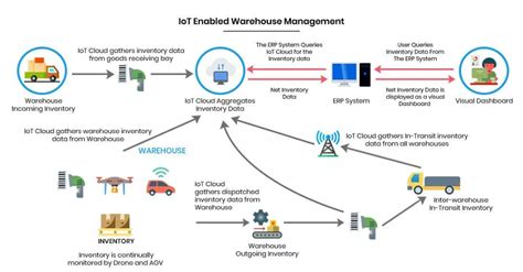 Iot Enabled Warehousing Embracing The Future Of Logistics