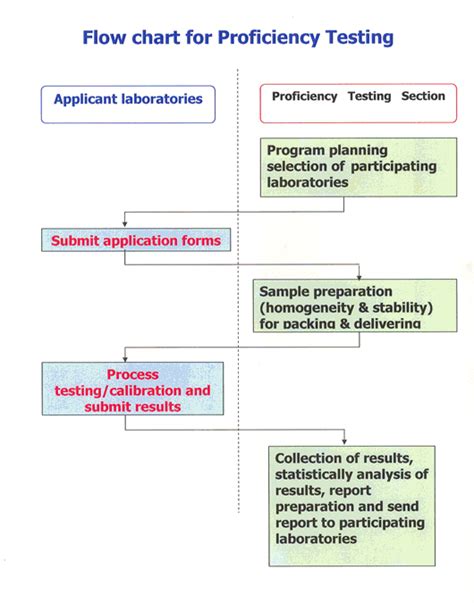 Laboratory Flow Chart