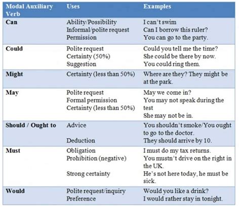 Types Of Verbs In English A Comprehensive Guide Eslbuzz