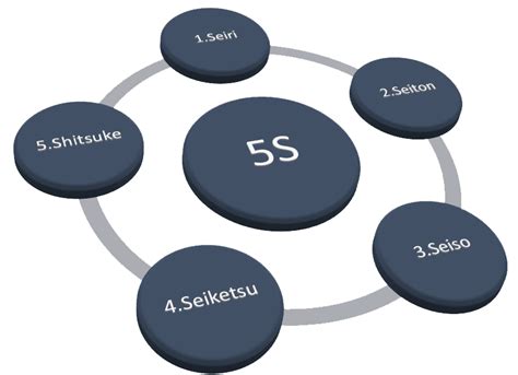 Metodología 5s Seiri Seiton Seiso Seiketsu Shitsuke