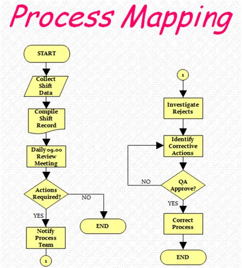 Process Mapping Flowcharts How To Map The Value Stream Hubpages