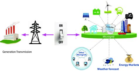 7 A Conceptual Schematic Of Solar Microgrid System Download