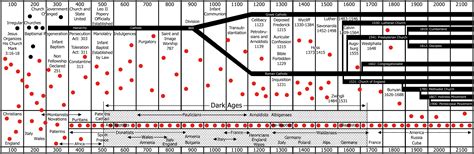 Baptist Hierarchy Chart