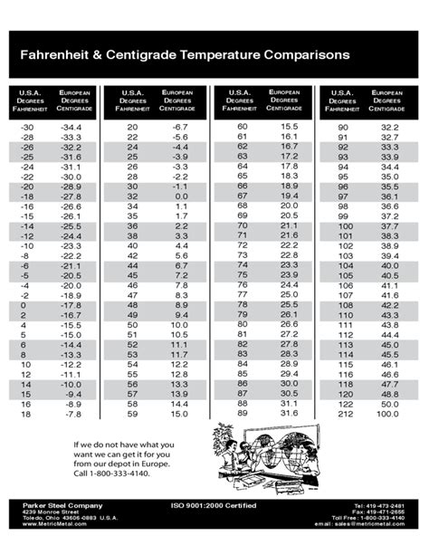 Temperature Conversion Chart Saychrome