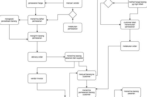 FLOW CHART PROSES BISNIS